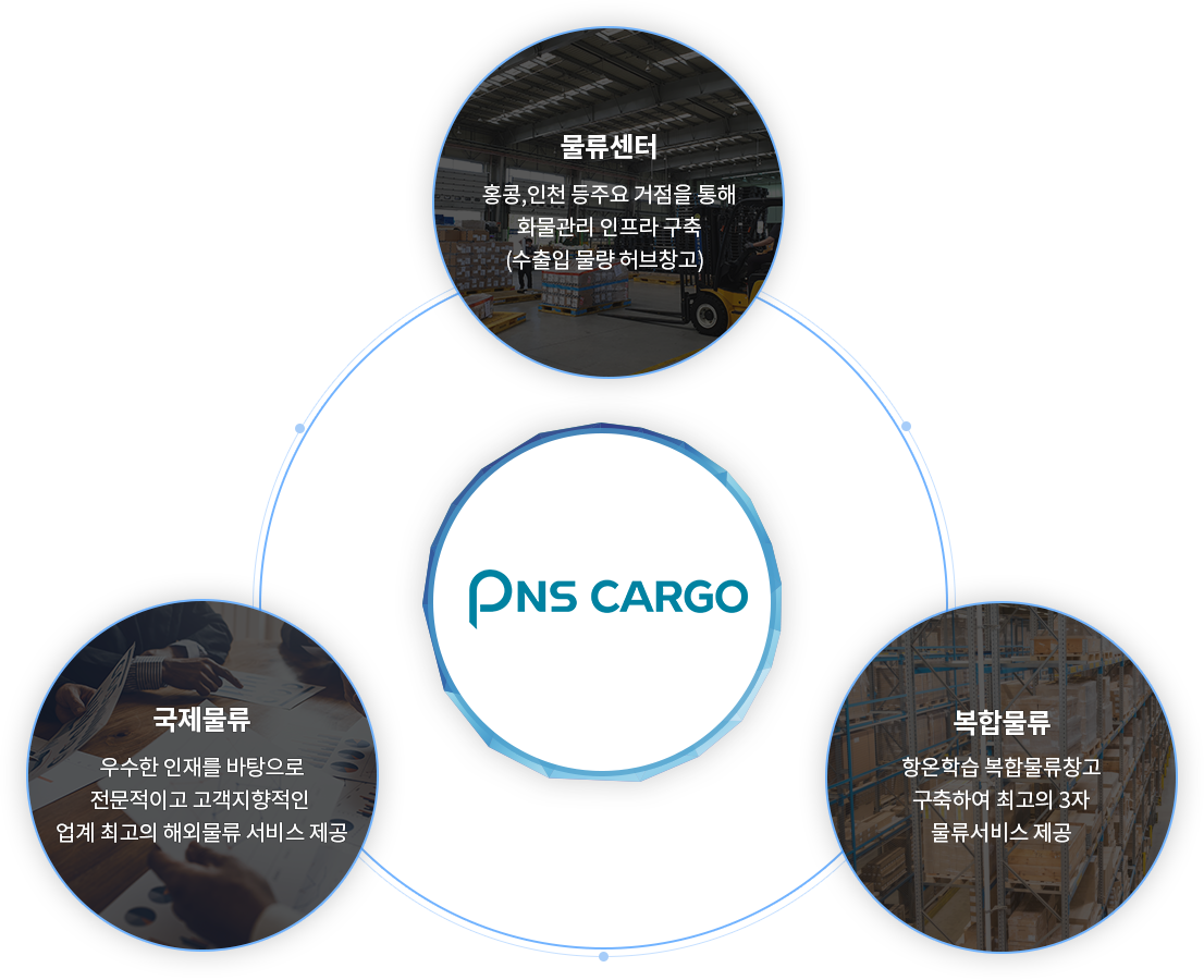 고객중심 서비스, 글로벌네트웍스, 최적의IT시스템, 프로페셔널 조직